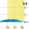 Port Aransas tide chart for Monday, August 14, 2023