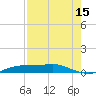 Port Aransas tide chart for Tuesday, August 15, 2023