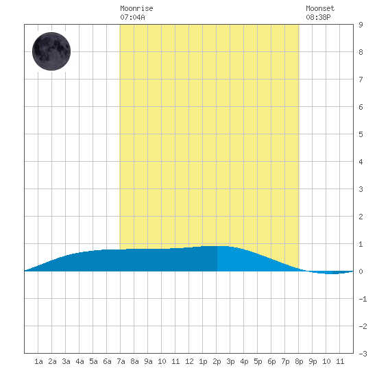 Port Aransas tide chart for Wednesday, August 16, 2023