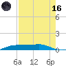 Port Aransas tide chart for Wednesday, August 16, 2023
