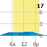 Port Aransas tide chart for Thursday, August 17, 2023