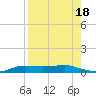 Port Aransas tide chart for Friday, August 18, 2023