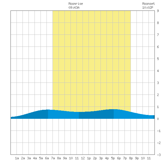 Port Aransas tide chart for Saturday, August 19, 2023
