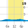 Port Aransas tide chart for Saturday, August 19, 2023
