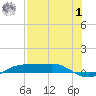 Port Aransas tide chart for Tuesday, August 1, 2023