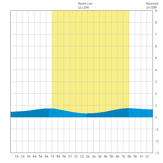 Port Aransas tide chart for Monday, August 21, 2023