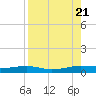 Port Aransas tide chart for Monday, August 21, 2023