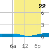 Port Aransas tide chart for Tuesday, August 22, 2023