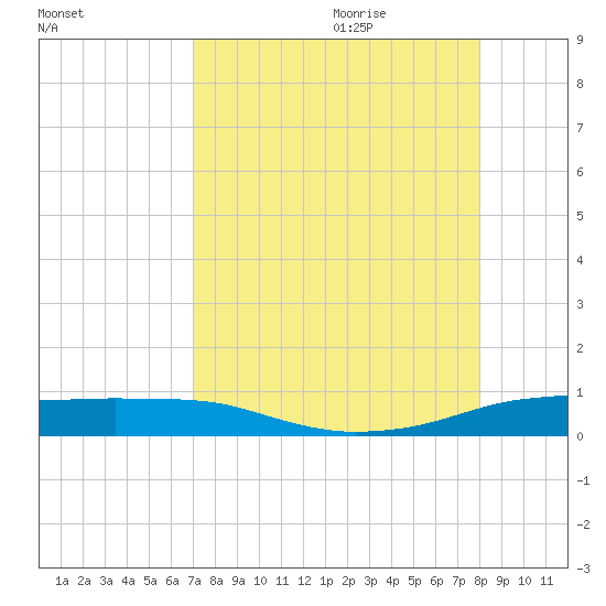 Port Aransas tide chart for Wednesday, August 23, 2023