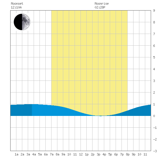 Port Aransas tide chart for Thursday, August 24, 2023