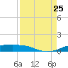 Port Aransas tide chart for Friday, August 25, 2023