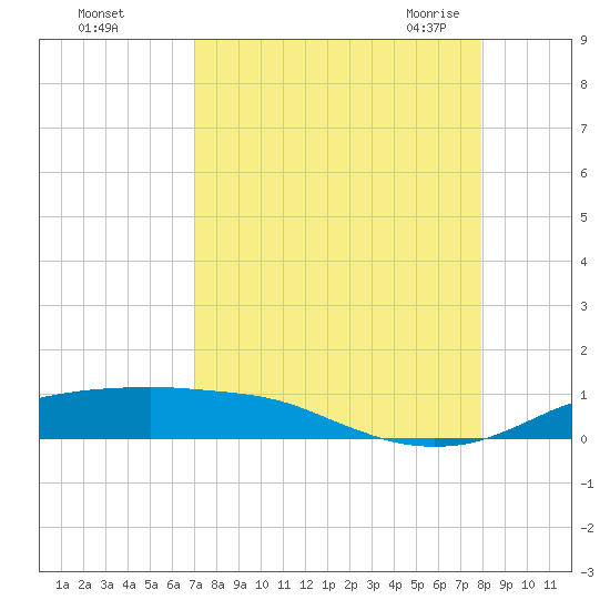 Port Aransas tide chart for Saturday, August 26, 2023