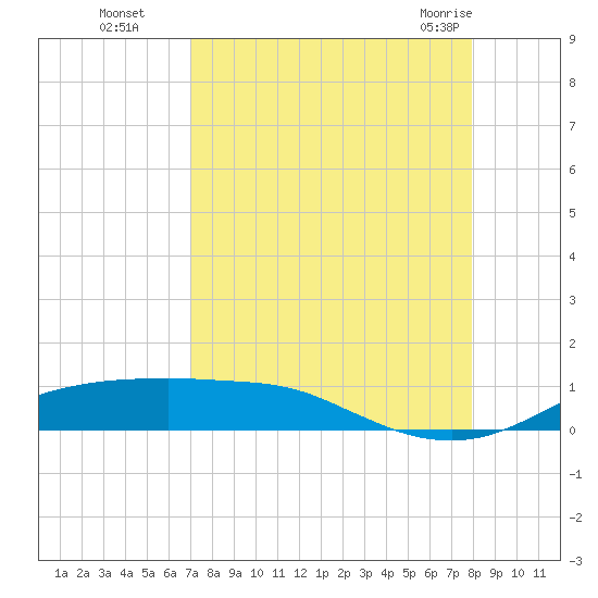 Port Aransas tide chart for Sunday, August 27, 2023