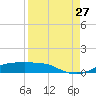 Port Aransas tide chart for Sunday, August 27, 2023