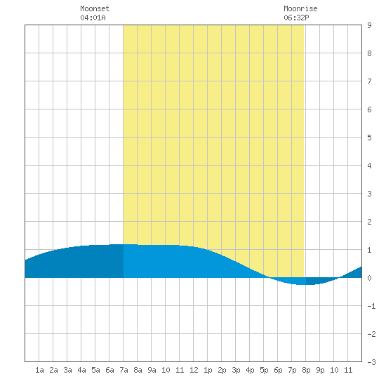 Port Aransas tide chart for Monday, August 28, 2023