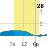 Port Aransas tide chart for Monday, August 28, 2023