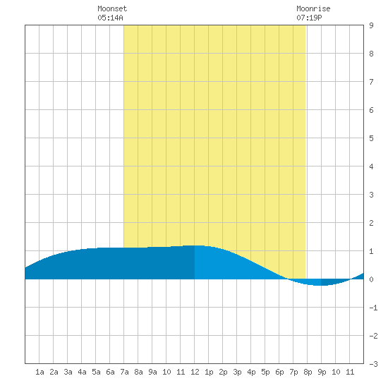 Port Aransas tide chart for Tuesday, August 29, 2023