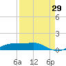 Port Aransas tide chart for Tuesday, August 29, 2023