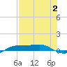 Port Aransas tide chart for Wednesday, August 2, 2023