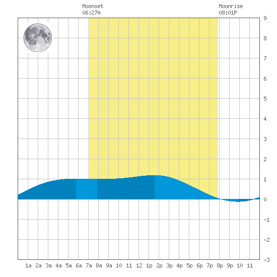 Port Aransas tide chart for Wednesday, August 30, 2023