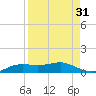 Port Aransas tide chart for Thursday, August 31, 2023