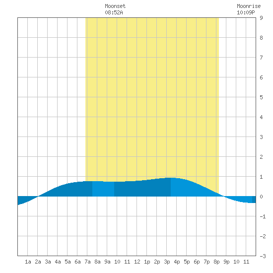 Port Aransas tide chart for Thursday, August 3, 2023