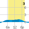 Port Aransas tide chart for Thursday, August 3, 2023