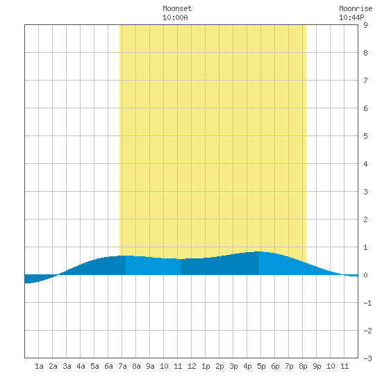Port Aransas tide chart for Friday, August 4, 2023
