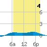 Port Aransas tide chart for Friday, August 4, 2023
