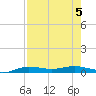 Port Aransas tide chart for Saturday, August 5, 2023
