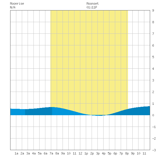 Port Aransas tide chart for Monday, August 7, 2023