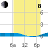 Port Aransas tide chart for Tuesday, August 8, 2023