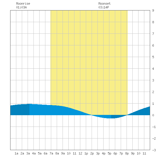 Port Aransas tide chart for Wednesday, August 9, 2023