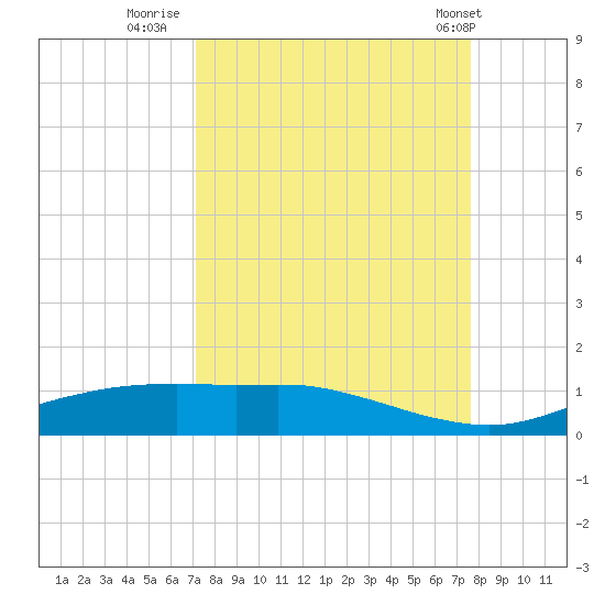 Port Aransas tide chart for Monday, September 11, 2023