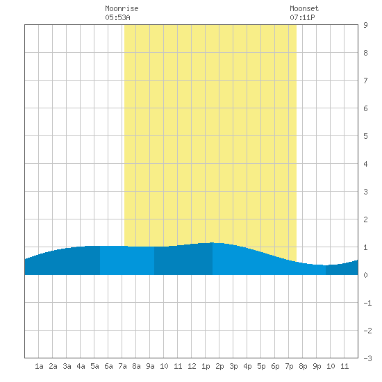 Port Aransas tide chart for Wednesday, September 13, 2023