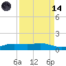 Port Aransas tide chart for Thursday, September 14, 2023