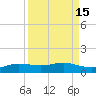Port Aransas tide chart for Friday, September 15, 2023