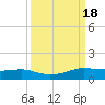 Port Aransas tide chart for Monday, September 18, 2023