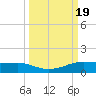 Port Aransas tide chart for Tuesday, September 19, 2023