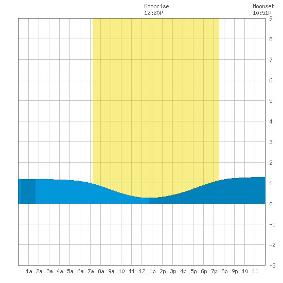 Port Aransas tide chart for Wednesday, September 20, 2023