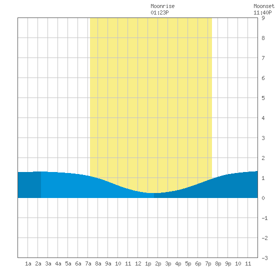 Port Aransas tide chart for Thursday, September 21, 2023