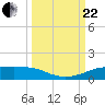 Port Aransas tide chart for Friday, September 22, 2023