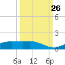 Port Aransas tide chart for Tuesday, September 26, 2023