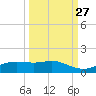 Port Aransas tide chart for Wednesday, September 27, 2023