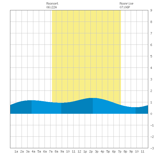 Port Aransas tide chart for Thursday, September 28, 2023