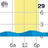 Port Aransas tide chart for Friday, September 29, 2023