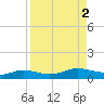 Port Aransas tide chart for Saturday, September 2, 2023
