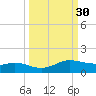 Port Aransas tide chart for Saturday, September 30, 2023