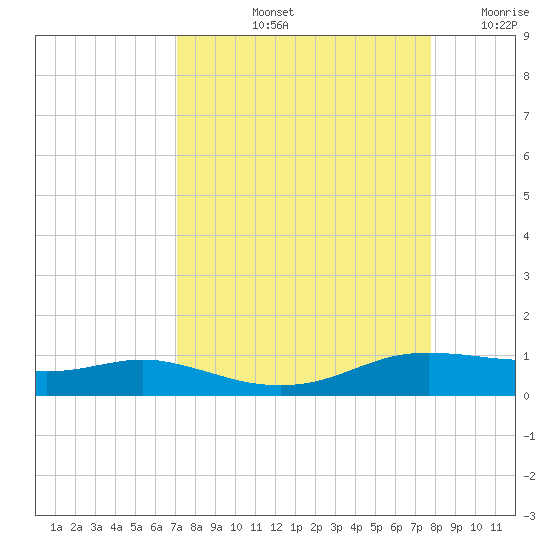 Port Aransas tide chart for Sunday, September 3, 2023