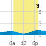 Port Aransas tide chart for Sunday, September 3, 2023